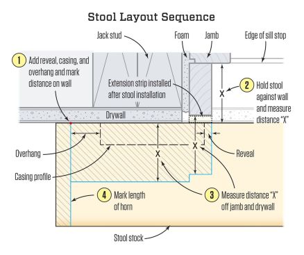 The stool is the part of the window trim that wraps from the inside of the window around and onto the wall. The rest of the  window casing originates at the stool, so the stool needs to be installed first. To lay out the end of the stool where it wraps onto the wall, first add the reveal, casing width, and overhang, and mark the end of the horn on the wall. Hold a rough length of stock against the wall and measure in how deep the stool needs to be to meet the window. Measure out that distance to plot the cut lines. In this example, a small strip will be added to the factory jamb extensions to make them flush with the drywall.