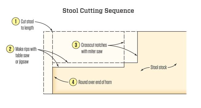 For the sake of safety, make the cuts for the stool horn in the proper sequence. First, cut the stool to length. Next, make the rip cuts to fit against the wall and, if necessary, the jamb. Use a table saw or jigsaw to make the rip cuts. Then cut across the grain over to meet the saw kerfs from the rips using a miter saw or a handsaw. Finally, round over the end of the horn with a roundover bit in a router.