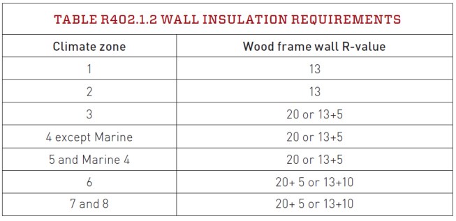 The excerpt of Table R402.1.2 shows IECC Chapter 4 wall insulation requirements. Continuous insulation is an option in climate zones 3 to 5 and is required in zones 6 to 8 under the IECC.