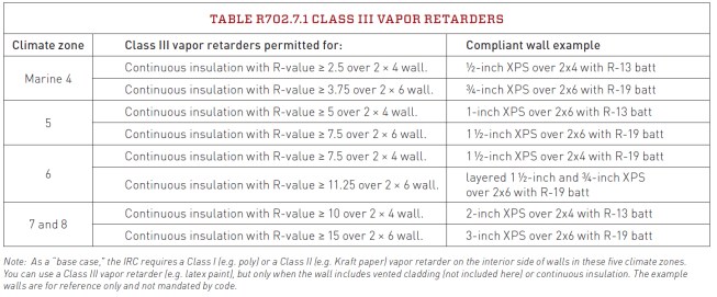 For controlling condensation, the guidance in Table R702.7.1 provides a safer wall system, regardless of which class vapor retarder you install.