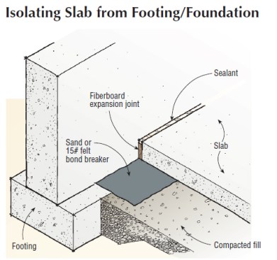 Breaking the bond between the footing and the slab with felt paper or sand will help prevent cracking as the slab moves.