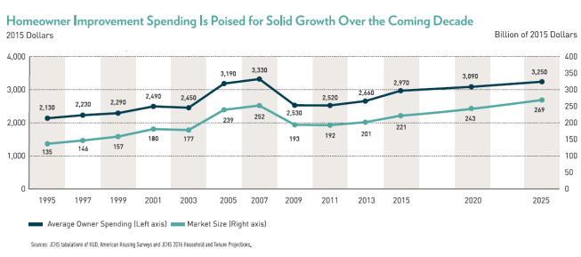 Harvard JCHS forecasts on home improvement spending, issued 2/28/17