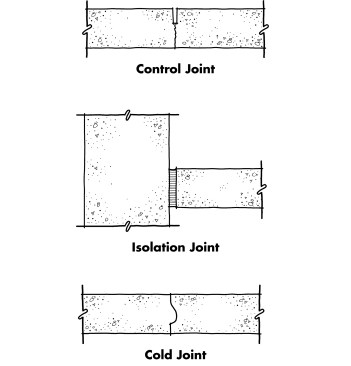 Control joints (center) extend only partially into the slab surface and determine where cracks will form. Isolation, or expansion, joints (top) extend all the way through the slab and allow sections to slide back and forth without cracking. Cold joints (bottom) are necessary when a pour must be interrupted, and should coincide with control joints.