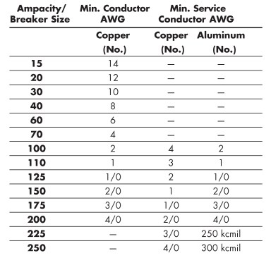 Note: Entrances of 50 ft. and longer may require larger conductors to compensate for voltage drop.