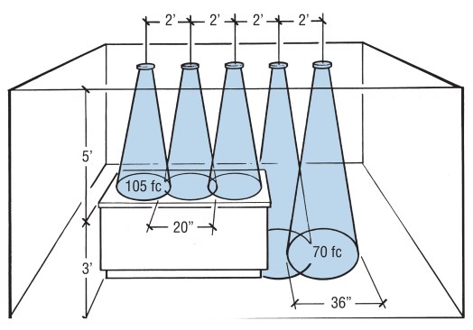 Beam spread and intensity, measured in foot-candles (fc), vary depending on the distance to the illuminated surface, the aiming angle, the spacing of fixtures, and lamp wattage.