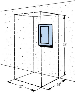 For a 200-amp or smaller panel, code requires 3 ft. of clear space in front of the panel, 30 in. wide, and extending from the floor to a height of 6 ft. 6 in. No pipes or ducts may cross this space. In addition, the door of the panel must be able to open at least 90 degrees.