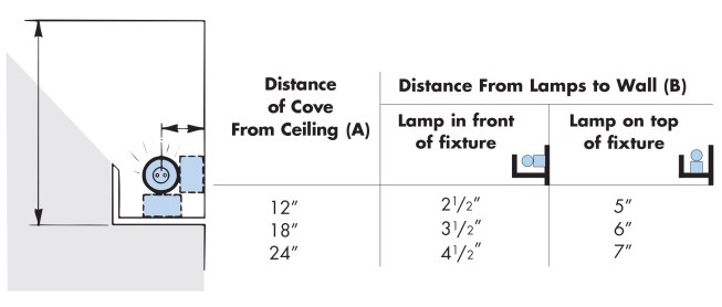 Cove lighting should be mounted above eye level but at least 12 in. below the ceiling. This chart shows the minimum recommended dimensions to achieve uniform brightness.