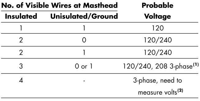1) Three-phase power is not common at residential properties.2) A 208-volt service may be present on the third red wire.Voltage and phase of an overhead service may be judged by the number and type of wires.