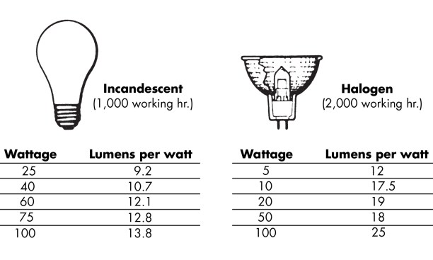 Halogen lamps are more expensive to buy than incandescent bulbs, but the higher initial cost is balanced by lower wattage, stronger light, and longer life. Line-voltage PAR30 halogen lamps use power up to 30% more efficiently than standard incandescents and are well suited for use in track lighting and recessed cans.