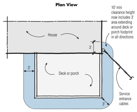 Overhead service entrance cables must be placed higher than 10 ft. above a deck or porch.