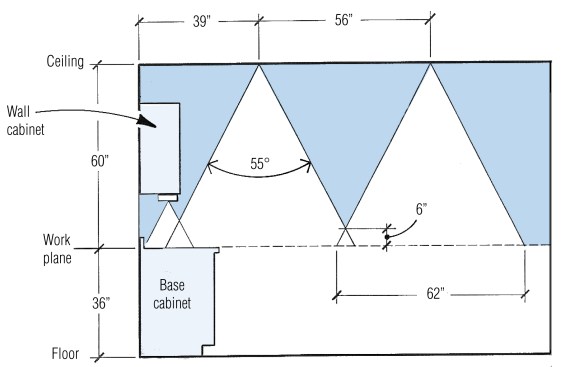 In this kitchen scenario, the ceiling lights have a beam spread of 55 degrees, which provides 62 in. of coverage at countertop height. The fixtures are installed 56 in. apart, producing a 6-in. overlap on the countertop. The first fixture has been shifted to the right to eliminate “scallops” on the wall cabinets, placing it 39 in. from the wall. Undercabinet lighting is used in conjunction with the task lighting over the countertop and the backsplash.