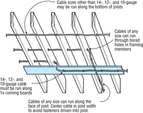 Do not run No. 14-, 12-, or 10-gauge cable across joists or along the bottom edge of joists. They should run along the sides of joists, through bored holes, or along a continuous 1x attached to the joists.