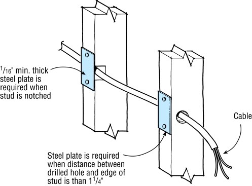 Steel plating at least 1/16 in. thick is required as follows: where studs are notched; where the clearance between the edge of the drilled hole and the face of the stud is less than 1 1/4 in.; or where the wiring has to be routed around roughed-in plumbing, duct work, or other obstructions and the 1 1/4-in. clearance cannot be maintained.