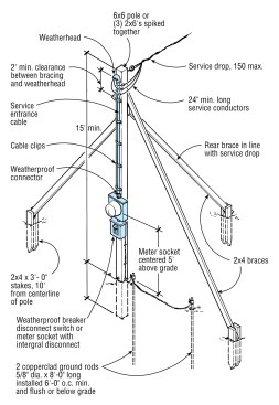 Temporary power pole specs are often enforced by the utility that supplies the power. The required double mast protection — conduit and wood covering — may seem extreme until the first time a backhoe slams into the pole. Extend the pole’s height to 18 ft. if it is installed over any areas that receive motor vehicle traffic.