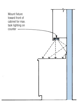 Mount undercabinet fixtures as far forward as possible in the cabinet recess to illuminate the front edge of countertops. 