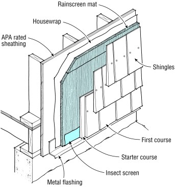 To create a drainage plane for wood shakes and shingles, install the siding over a drainage mat that will provide a channel to allow water down and out.