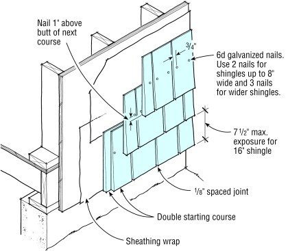 Each course is blind-nailed about 1 in. above the butt line, using two nails for shingles up to 8 in. wide and four nails for larger ones. Offset joints in successive courses by at least 1 1/2.