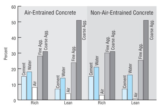 Percentages of cement, water, air, sand, and gravel in concrete mixes. Rich mixes contain higher percentages of cement. Air-entrainment introduces tiny air bubbles that allow the concrete to flow easier with less water, which makes for a stronger mix. The trapped bubbles also absorb minor expansion and contraction, allowing the concrete to better resist freeze/thaw damage.