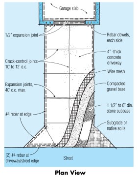 To prevent settling and cracking, a concrete driveway must be built on a well-compacted base and subbase. Use rebar to reinforce slab edges and control joints to limit surface cracking.