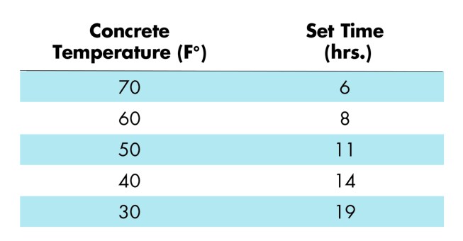 Set time (the time it takes for concrete to harden enough so that finishing can begin) increases by a third for every 10°F drop in concrete temperature.