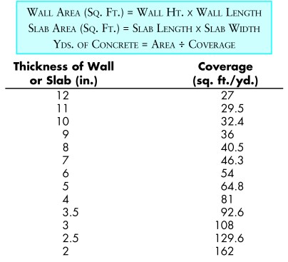 To calculate the concrete yardage required for a foundation wall or slab, first calculate the wall or slab area, then divide 
by the coverage factor (column 2 for each given thickness).