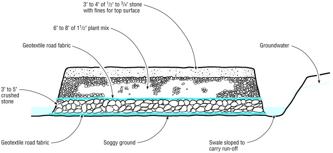 On wet sites, place road fabric directly on top of soggy ground and cover with a heavy stone base. Next, install a second layer of fabric over the stone before placing the gravel base and surface layers.