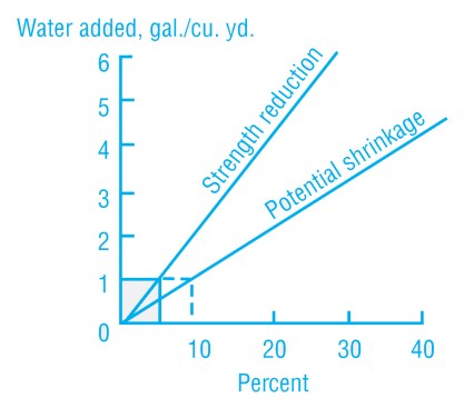 The more water added to a concrete mix on site, the weaker it will become, and the more it will shrink and crack. Adding 2 gallons per yard will cut compressive strength by around 10% and will increase shrinkage by close to 20%.