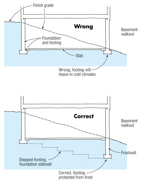 On a hillside foundation, a frostwall should be added on the downslope side to extend the footing below the frostline.