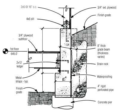 Grade-beams should be centered on piers to transfer house loads directly to the piers. Provide well-draining backfill and perimeter drains to relieve soil pressure on the beam between piers.