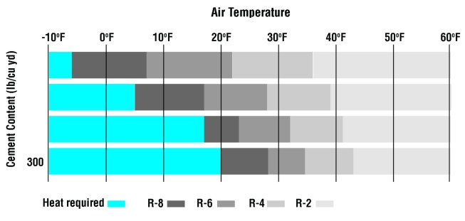 A temperature drop greater than 50°F over 24 hours risks thermal shrinkage cracking. Insulation thrown over poured concrete, however, will trap the heat of hydration and allow the concrete to cool slowly. As outside air temperature drops, it may become harder to keep concrete at the correct temperature using insulation alone. Below a certain point for any given mix, provide a heated enclosure to prevent damage to the concrete from freezing.