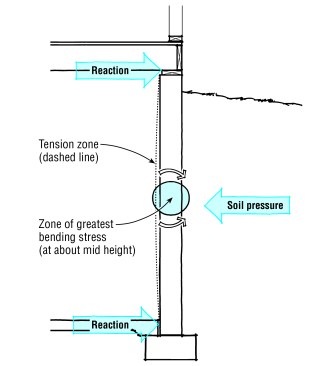 In all but the sandiest soils, the pressure of the earth can bow and crack a concrete foundation wall. Well-draining backfill reduces lateral pressure, while rebar strengthens the concrete and prevents cracks from appearing on the inside face.