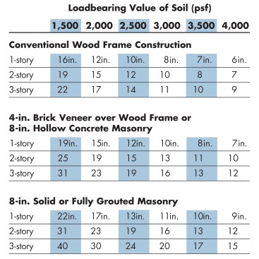 The width of a foundation footing is based on the loadbearing value of the soil. Load-values assume undisturbed, native soils of known type or tested values of compacted soils.