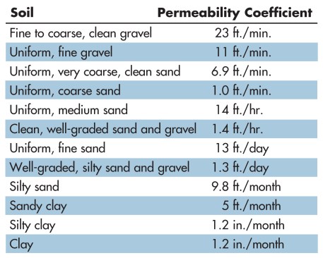 Soils with high permeability coefficients drain faster, and therefore exert less pressure against the foundation.
