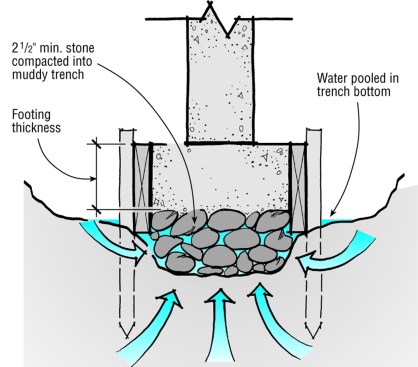 When water pools in a footing trench, place large cobbles in the bottom of the form, compacting them down into the mud. Muck and water may fill the spaces between the stones, but contact between stones will provide bearing. Use a stiff concrete mix when casting the footings.