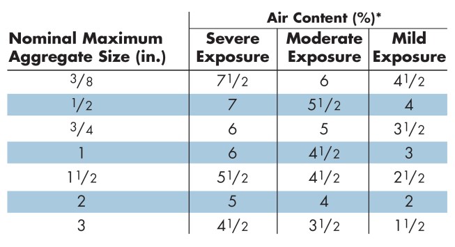 *Air content is specified as a percentage by volume of concrete. For severe exposure conditions, air content of the mortar alone (cement paste and sand) should be about 9%. Lower air content percentages for concrete with large aggregate reflect the fact that less mortar is needed for mixes that contain large gravel.These levels of air-entrainment shown for different climate exposures are minimums. Higher air amounts are permissible as long as the design strength is maintained. Refer to Figure G for exposure locations.