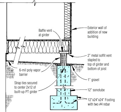 Sonotubes, placed on pier footings with a pressure-treated grade beam, can be installed easily without disturbing existing utility lines.