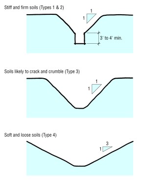Stiff and firm soils: For trenches deeper than 6 ft., slope sides back at a minimum 45-degree angle above 4 ft. Soils likely to crack or crumble: Slope entire height of trench side at a minimum 45-degree angle. Soft and loose soils: In sand, gravel, silt, organic soil, soft and wet clay, and loose fill, cut trench sides at a minimum 3:1 slope.