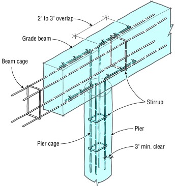Bend rebar to overlap rebar cages in the piers and the grade beam. Each overlap should be at least 24 bar diameters at splices and spliced tightly with wire.