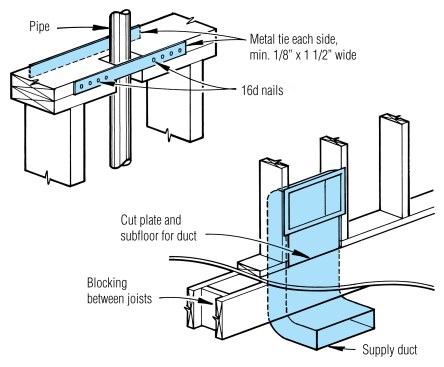 Top: Metal strap ties are required when more than 50% of the plate has been removed. They are not required on the side of a wall that is fully sheathed with wood structural panels. Above: Joists supporting partitions should not be cut or notched to accommodate mechanicals. Instead, double the joist with blocking in between to create a cavity.