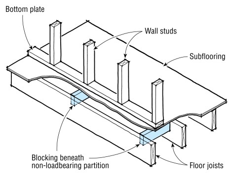 Install blocking where a non-loadbearing wall rests between two joists. Where it rests directly on a joist, the joist should be doubled.