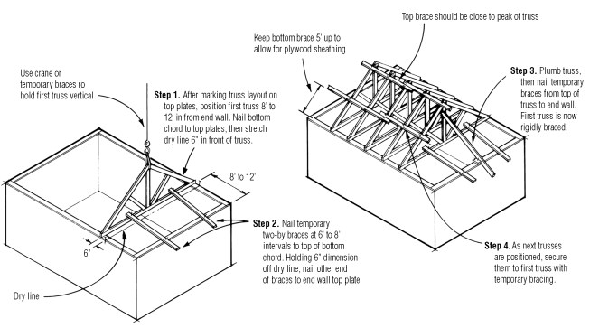 Builders have developed a variety of field techniques to brace the first truss. This approach requires that the end wall first be braced to keep the top plate rigid.