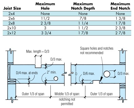Do not notch a span’s middle third where bending forces are greatest. For all calculations, use actual, not nominal, dimensions.
