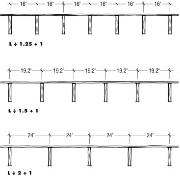 To calculate the number of joists needed: 1) Measure the width of the room (ft.);2) divide by the appropriate o.c. spacing (ft.); &nbsp;3) add one to start.