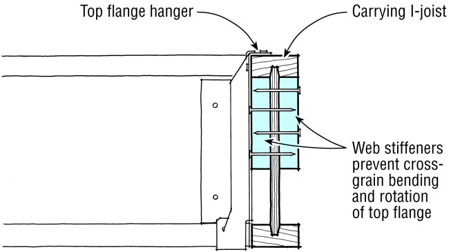 Before installing hangers to an I-joist, install web stiffeners against the bottom of the top flange of the carrying joist so that every nail in the hanger can be filled.