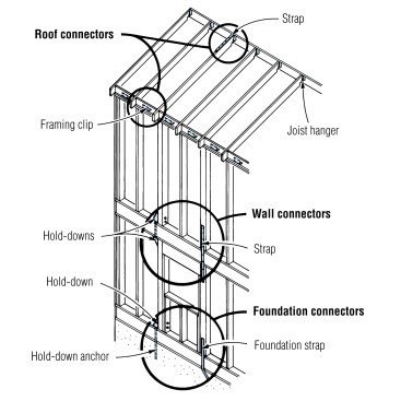 A variety of metal connectors are used to tie a house structure together and create a continuous “hold-down” path from roof to foundation.