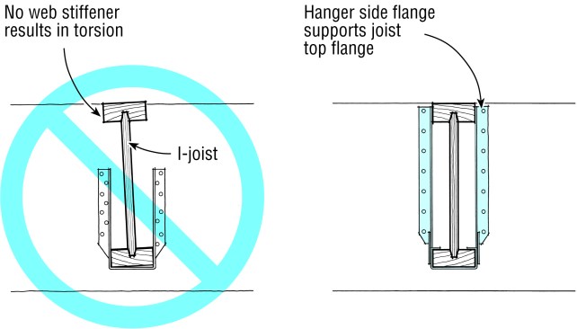 Joist hangers must be the full height of the I-joist (right), unless web stiffeners are used. Otherwise the joist may twist (left).