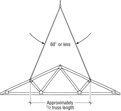 To prevent trusses from twisting and damaging plate connections, lift trusses less than 30 ft. long at two balance points. Longer trusses require reinforcement with strongbacks before lifting.