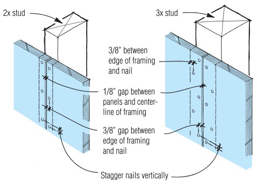 Where shear panels break on a stud (left), hold nails back 3/8 in. from the panel edges and 3/8 in. from the edge of the framing. Where nails are spaced closer than 6 in. o.c., code now requires minimum 3-by framing.