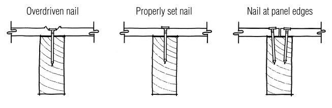 A nail that ruptures the outer plies of the panel (left) has less shear strength. A properly set nail should either sit snuggly on top of the plywood (center) or slightly dimple the outer ply. When panels break on a stud, set the nails at a slight angle to ensure proper embedment in the framing (right).