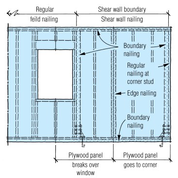 Where plywood edges fall within the shear wall boundary, 3-by framing is required to prevent splitting from the close nailing pattern. Where a plywood edge falls outside the shear wall boundary, however, as at the window opening, standard sheathing nailing is permitted.